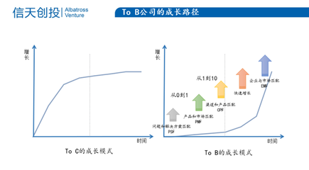 來自企服投資人對 To B 企業(yè)的評估邏輯